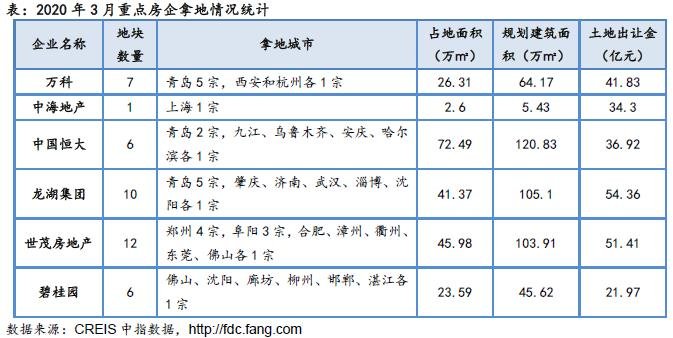 企业：3月龙头房企业绩回升 拿地、融资均放缓