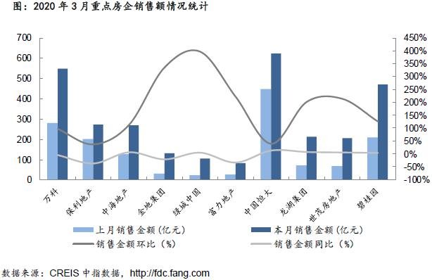 企业：3月龙头房企业绩回升 拿地、融资均放缓